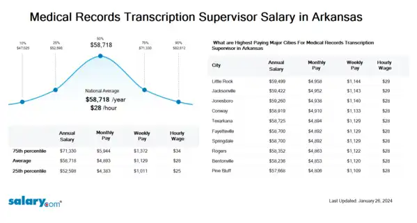 Medical Records Transcription Supervisor Salary in Arkansas