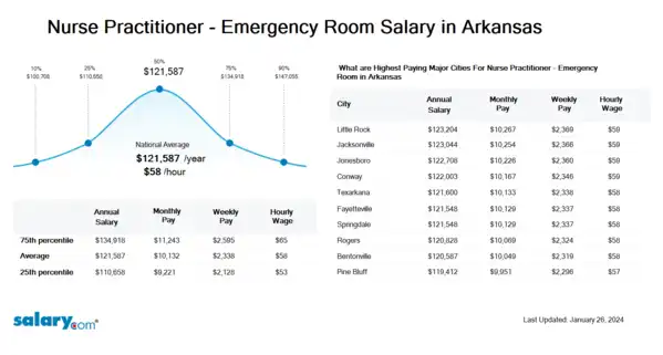 Nurse Practitioner - Emergency Room Salary in Arkansas