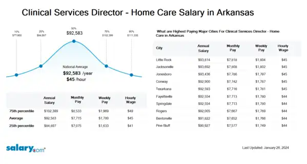 Clinical Services Director - Home Care Salary in Arkansas