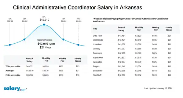 Clinical Administrative Coordinator Salary in Arkansas