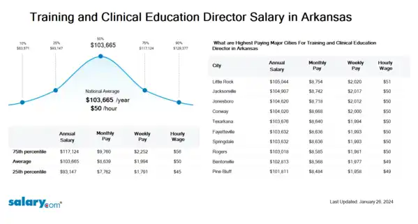 Training and Clinical Education Director Salary in Arkansas