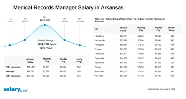 Medical Records Manager Salary in Arkansas