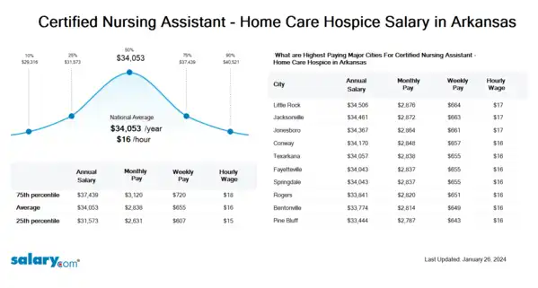 Certified Nursing Assistant - Home Care Hospice Salary in Arkansas