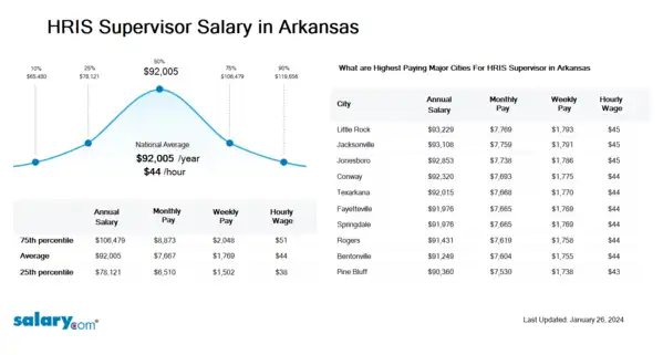 HRIS Supervisor Salary in Arkansas