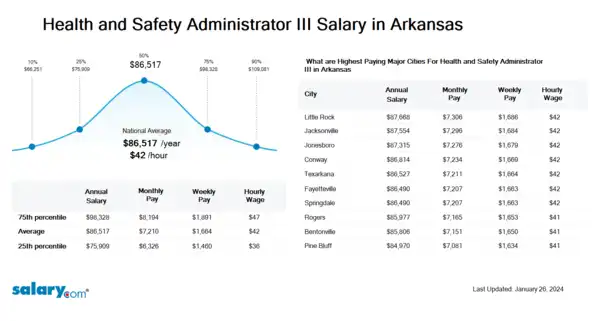 Health and Safety Administrator III Salary in Arkansas
