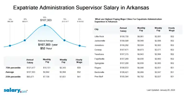 Expatriate Administration Supervisor Salary in Arkansas