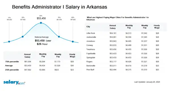 Benefits Administrator I Salary in Arkansas