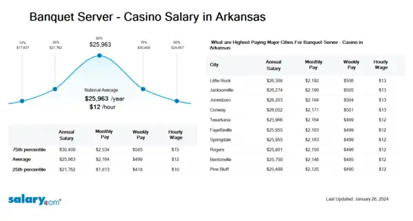 Banquet Server - Casino Salary in Arkansas
