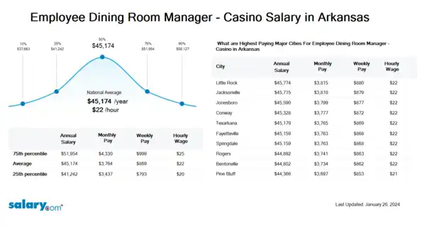 Employee Dining Room Manager - Casino Salary in Arkansas
