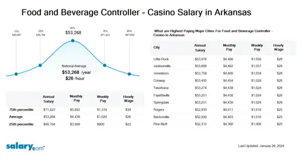 Food and Beverage Controller - Casino Salary in Arkansas