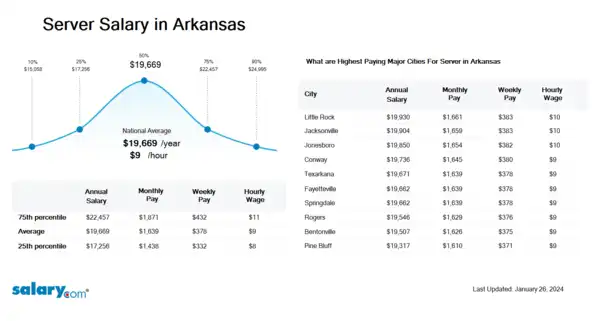 Server Salary in Arkansas