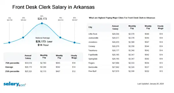 Front Desk Clerk Salary in Arkansas