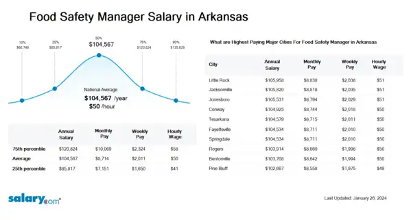 Food Safety Manager Salary in Arkansas