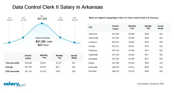 Data Control Clerk II Salary in Arkansas
