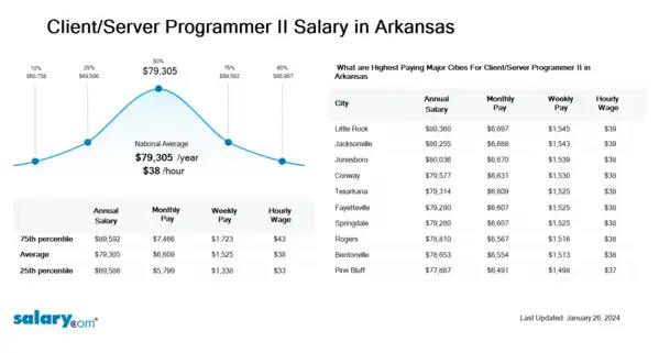 Client/Server Programmer II Salary in Arkansas