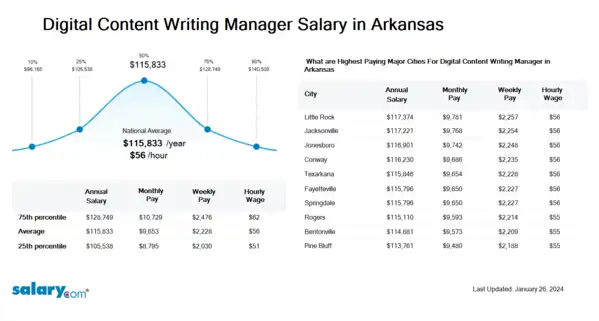 Digital Content Writing Manager Salary in Arkansas