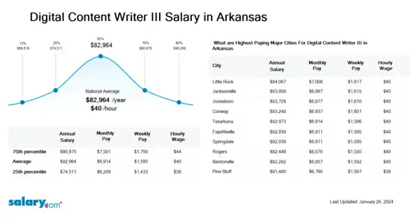 Digital Content Writer III Salary in Arkansas