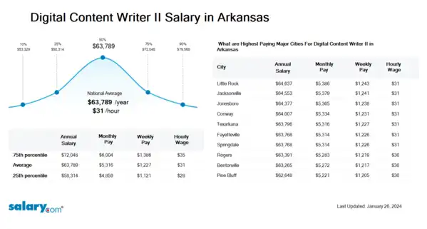 Digital Content Writer II Salary in Arkansas
