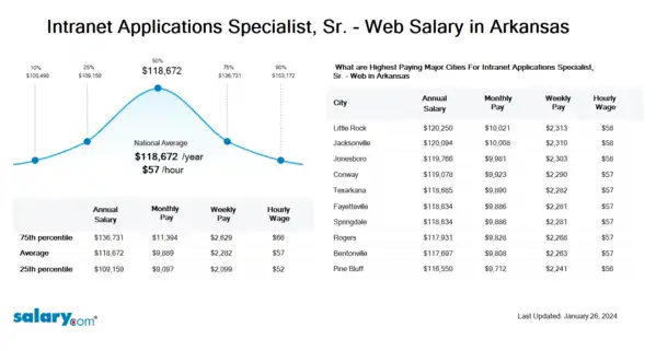 Intranet Applications Specialist, Sr. - Web Salary in Arkansas