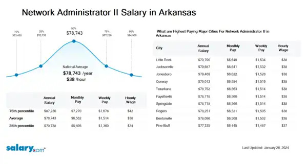 Network Administrator II Salary in Arkansas