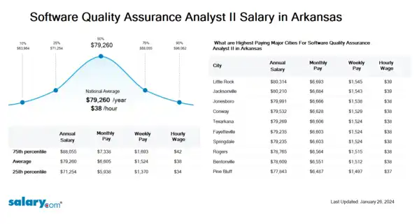 Software Quality Assurance Analyst II Salary in Arkansas