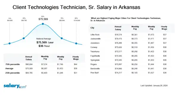 Client Technologies Technician, Sr. Salary in Arkansas