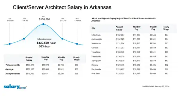 Client/Server Architect Salary in Arkansas