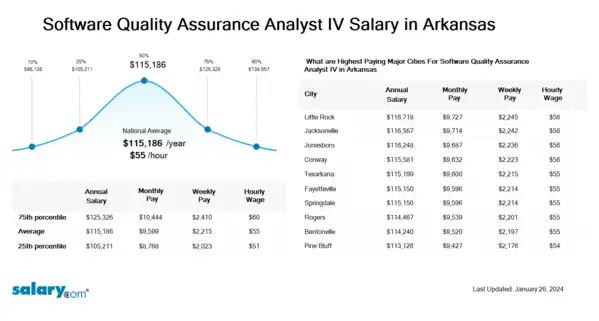 Software Quality Assurance Analyst IV Salary in Arkansas