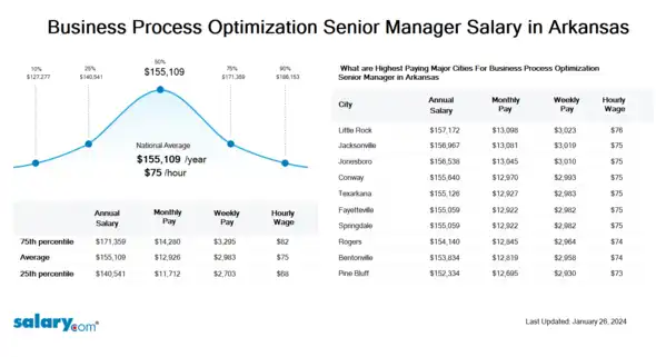 Business Process Optimization Senior Manager Salary in Arkansas