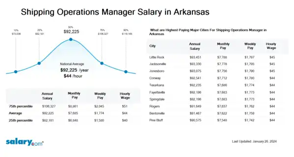 Shipping Operations Manager Salary in Arkansas