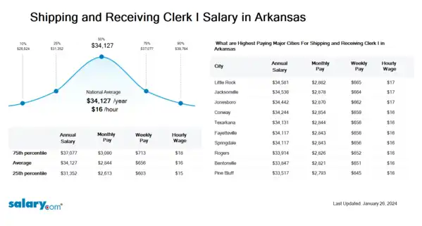 Shipping and Receiving Clerk I Salary in Arkansas
