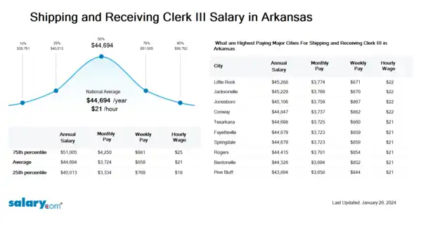 Shipping and Receiving Clerk III Salary in Arkansas