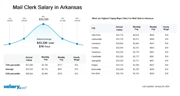 Mail Clerk Salary in Arkansas