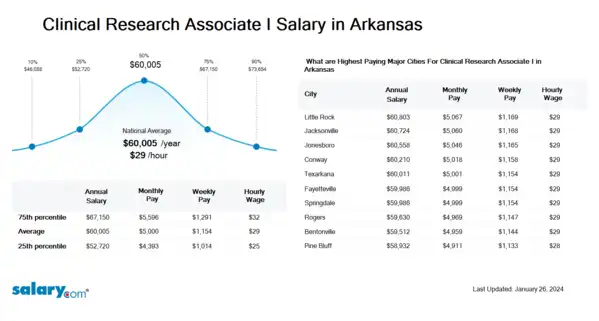 Clinical Research Associate I Salary in Arkansas