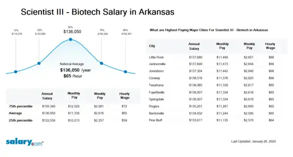 Scientist III - Biotech Salary in Arkansas