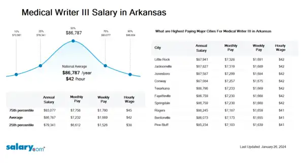 Medical Writer III Salary in Arkansas