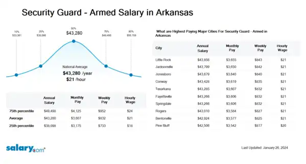 Security Guard - Armed Salary in Arkansas