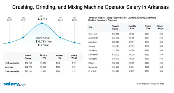 Crushing, Grinding, and Mixing Machine Operator Salary in Arkansas