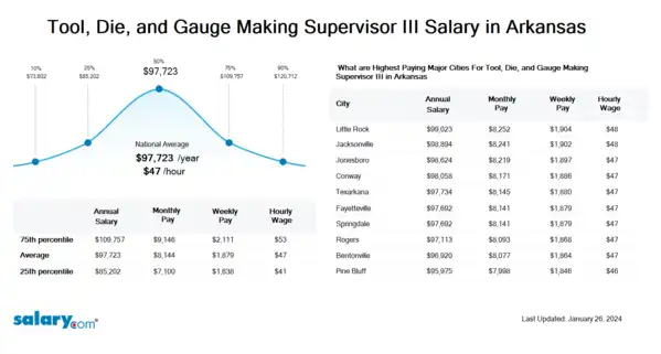Tool, Die, and Gauge Making Supervisor III Salary in Arkansas
