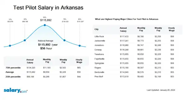 Test Pilot Salary in Arkansas