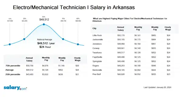 Electro/Mechanical Technician I Salary in Arkansas