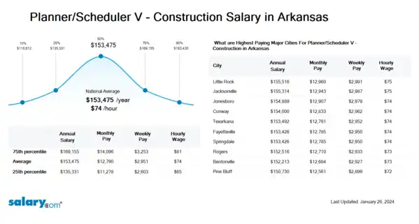 Planner/Scheduler V - Construction Salary in Arkansas