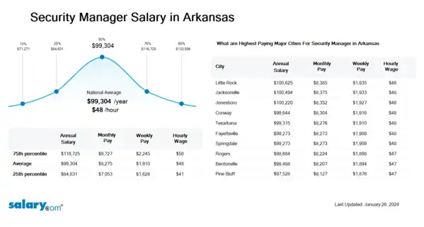 Security Manager Salary in Arkansas