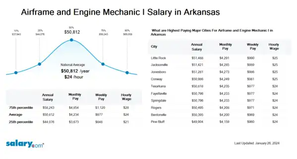 Airframe and Engine Mechanic I Salary in Arkansas