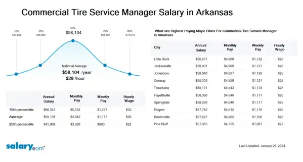 Commercial Tire Service Manager Salary in Arkansas