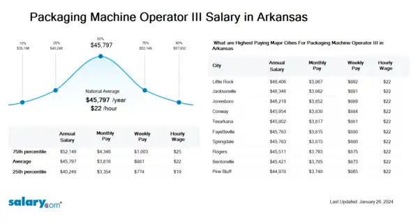 Packaging Machine Operator III Salary in Arkansas