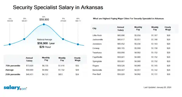 Security Specialist Salary in Arkansas