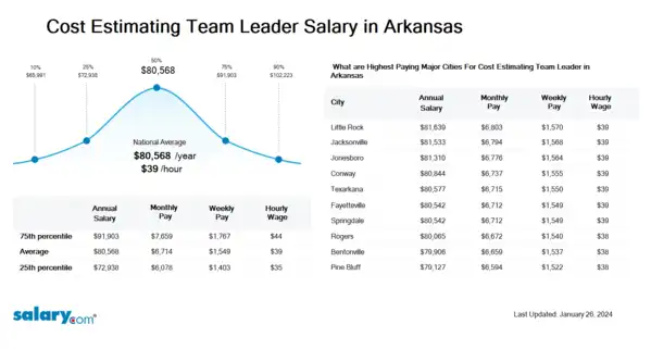 Cost Estimating Team Leader Salary in Arkansas