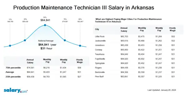 Production Maintenance Technician III Salary in Arkansas