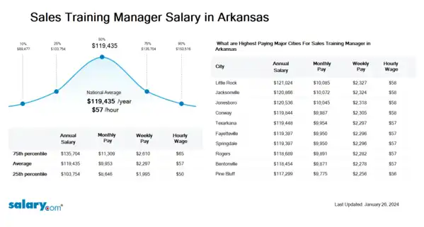 Sales Training Manager Salary in Arkansas
